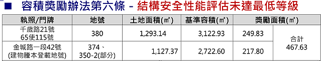 土城金城路一段更新案